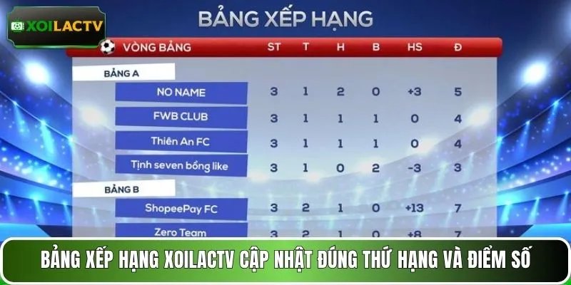 Bảng xếp hạng XOILACTV cập nhật đúng thứ hạng và điểm số